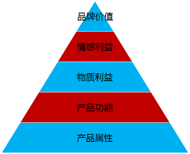 從知名度到認(rèn)知度 平面設(shè)計(jì)如何驅(qū)動(dòng)銷售增長
