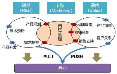 一圖讓產(chǎn)品經(jīng)理秒懂市場營銷的本質(zhì) 攝像及制作服務(wù)版